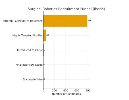 Surgical Robotics Recruitment graph